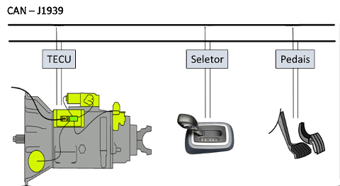 Esquema da rede CAN mostrando a ligação entre transmissão, seletor e pedais de freio e acelerador