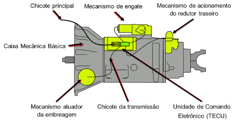Transmissão esquematizada mostrando os componentes eletrônicos