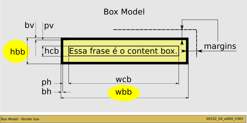 Diagrama do Box Model (W3C) – box-sizing:border-box 