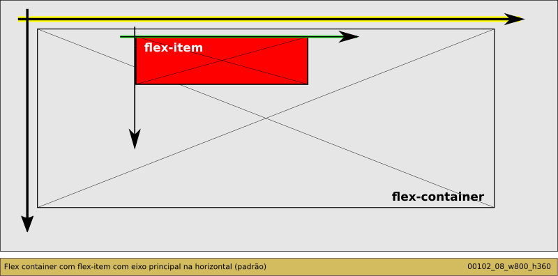 Flex container e flex item com eixo na horizontal (padrão) 