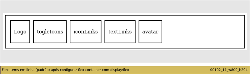 Flex items em linha (padrão) após configurar flex container com display:flex 