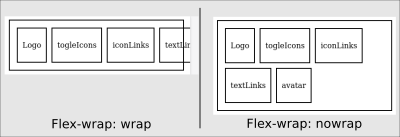 Propriedade flex-wrap: wrap = em linha; nowrap = ajuste dos componentes